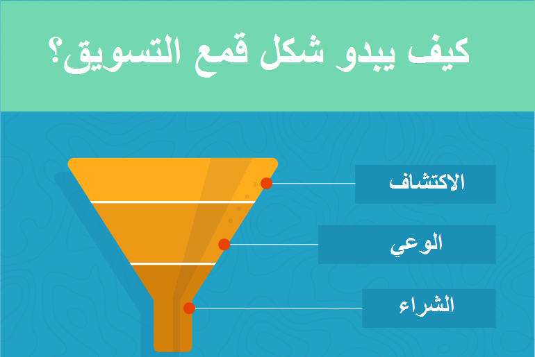 تخطيط المحتوى: كشف الغطاء عن رحلة عميل محتمل من الاكتشاف حتى الشراء