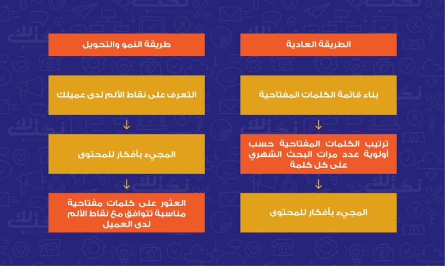 الفرق بين محتوى النمو ومحتوى ملء الفراغات