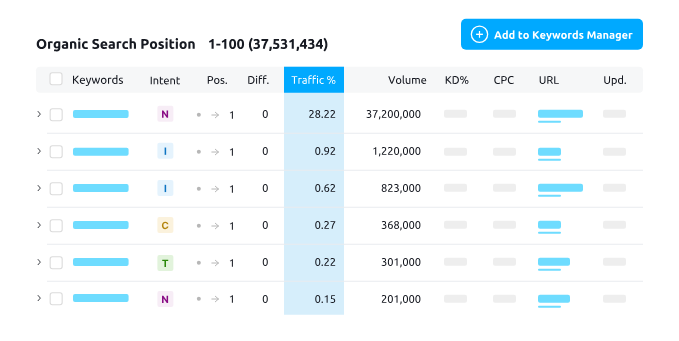 الأولى - أداة بحث حركة الزيارات العضوية (Organic traffic research tool) 